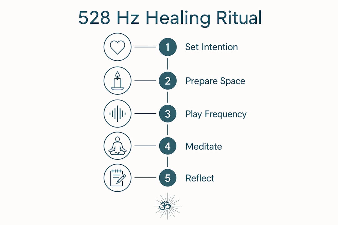 How to use 528 Hz for healing rituals: a practical guide 3 Infographic showing steps for 528 Hz healing ritual