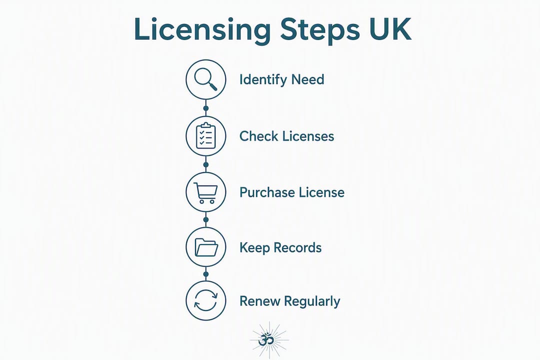 InsightTimer alternatives for UK wellness professionals 1 Infographic illustrating licensing steps for UK wellness professionals