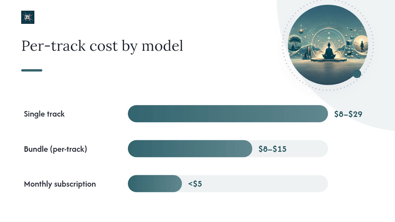 What does meditation music actually cost in 2026? 1 Comparison diagram of meditation music purchase models