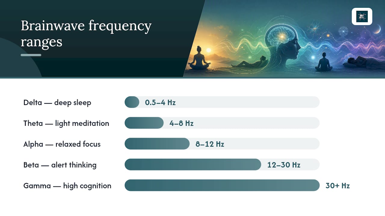 The complete Hertz frequency chart for music, healing tones and brainwaves 2 Diagram of brainwave frequency bands and mental states