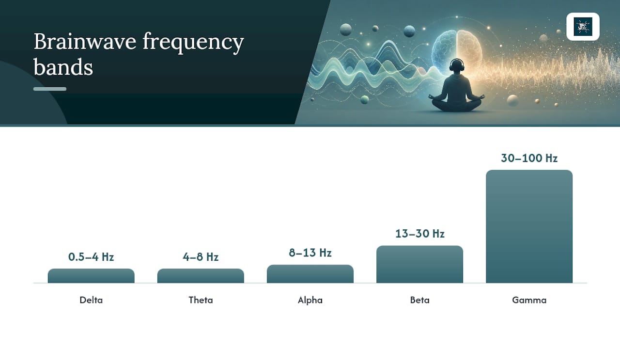 Binaural beats vs white noise: which one actually helps? 2 What are binaural, monaural, and isochronic beats? — overview diagram