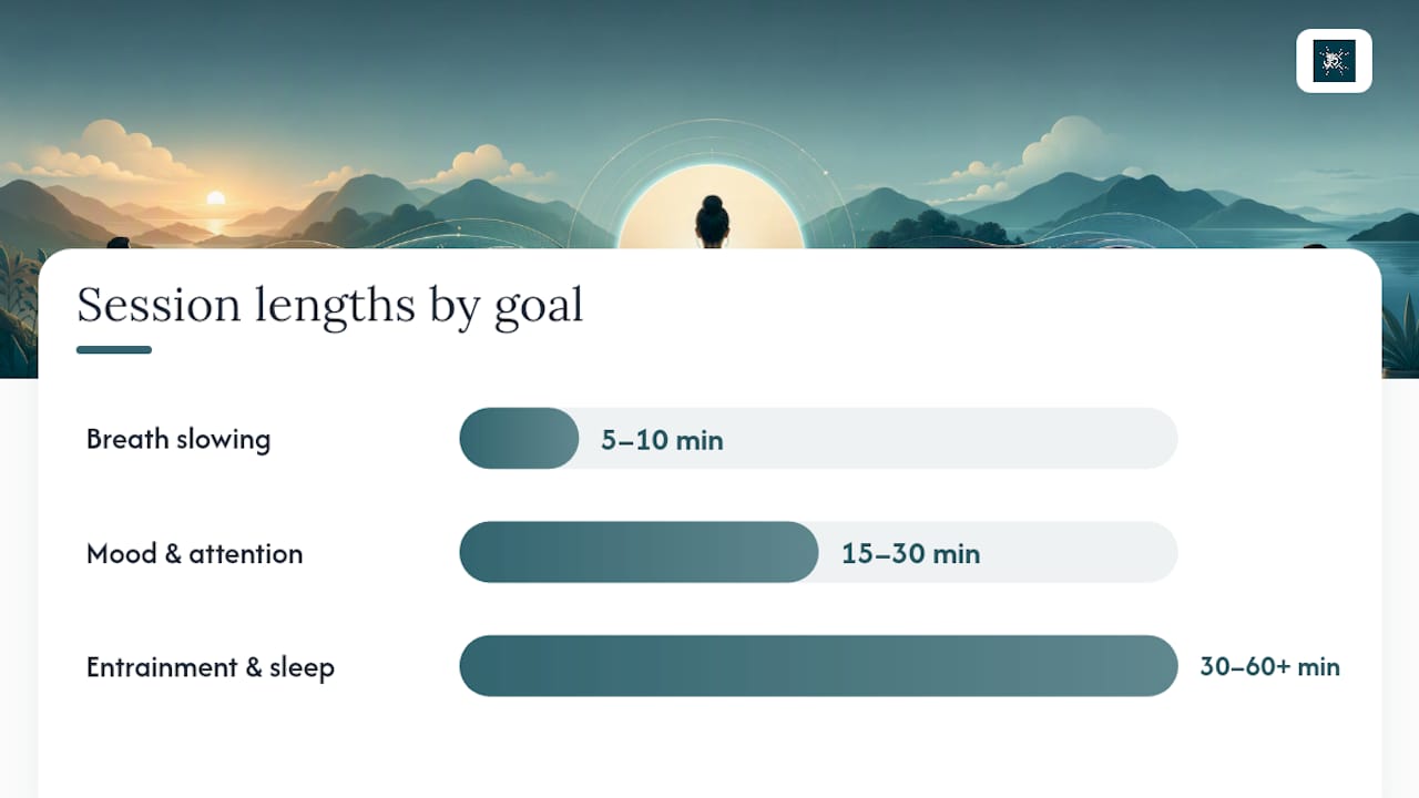 Diagram comparing meditation session lengths to goals and brain states