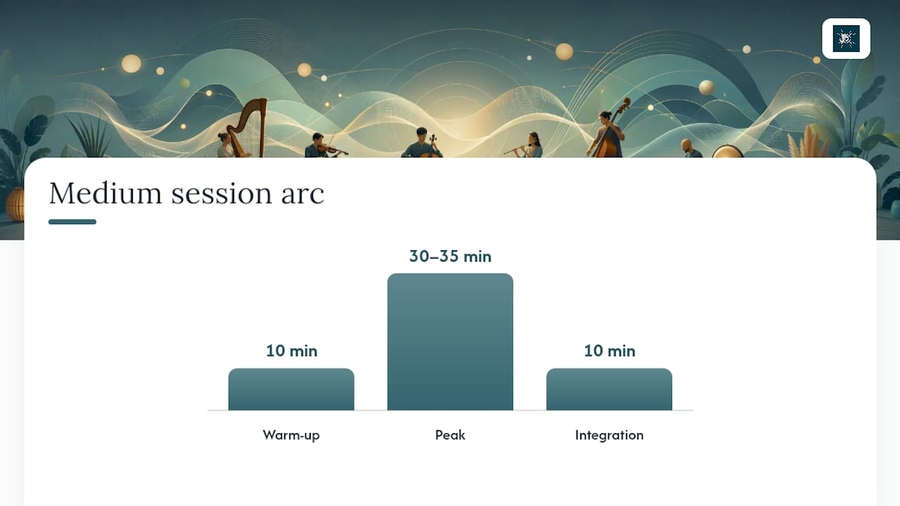 What do sample breathwork playlists look like by session length? — overview diagram