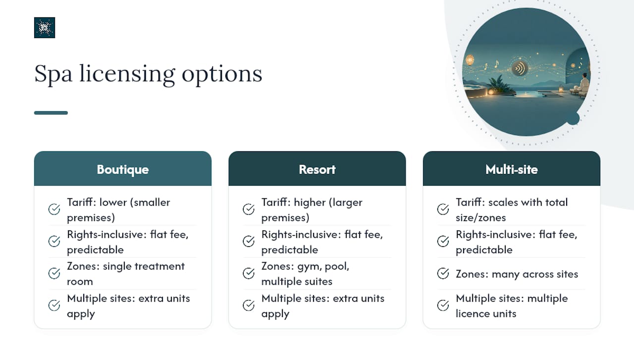 Comparison of spa music licensing routes