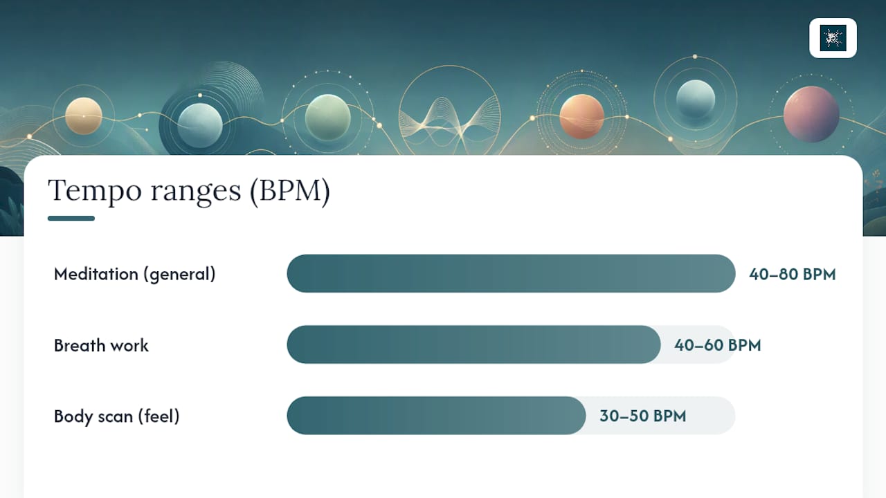 Meditation music tempo ranges by modality