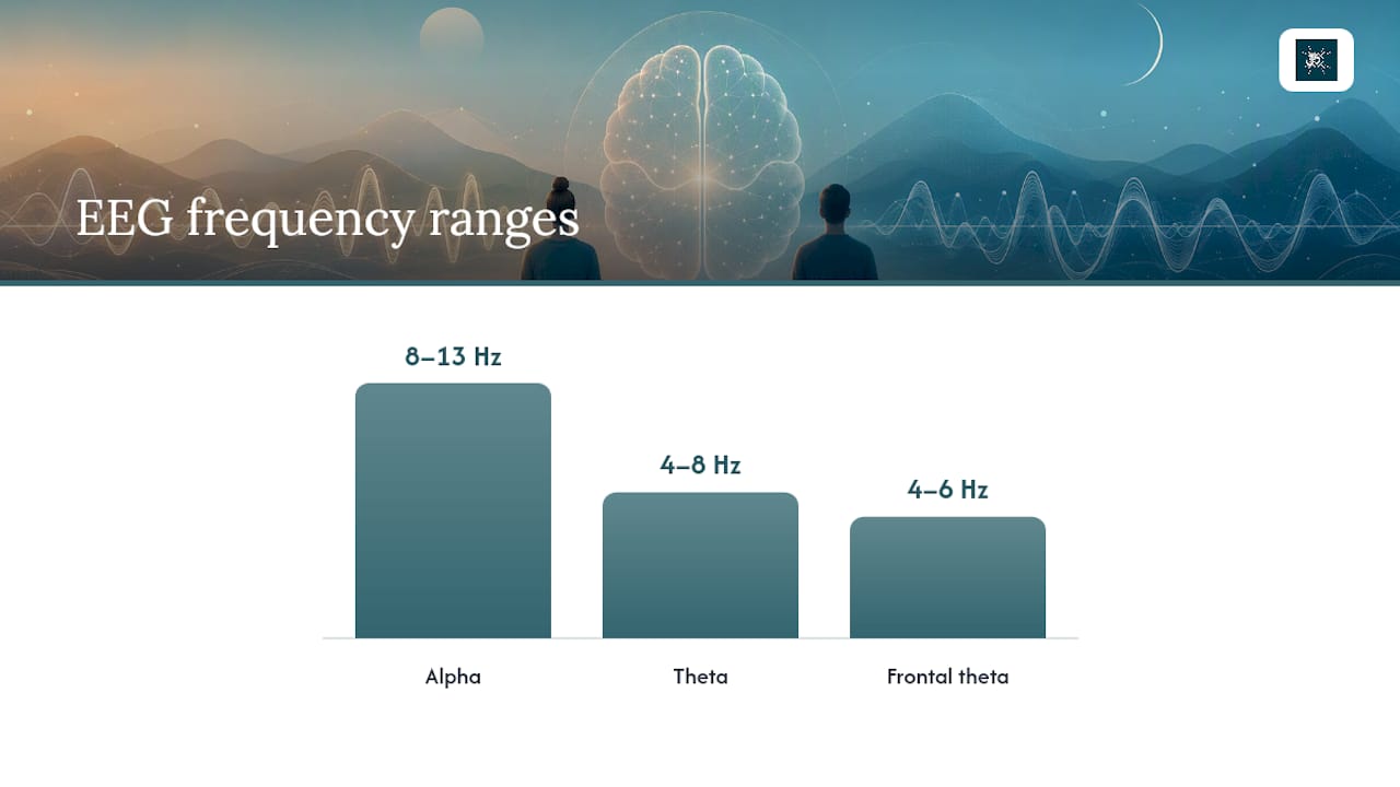 Alpha and theta EEG comparison diagram