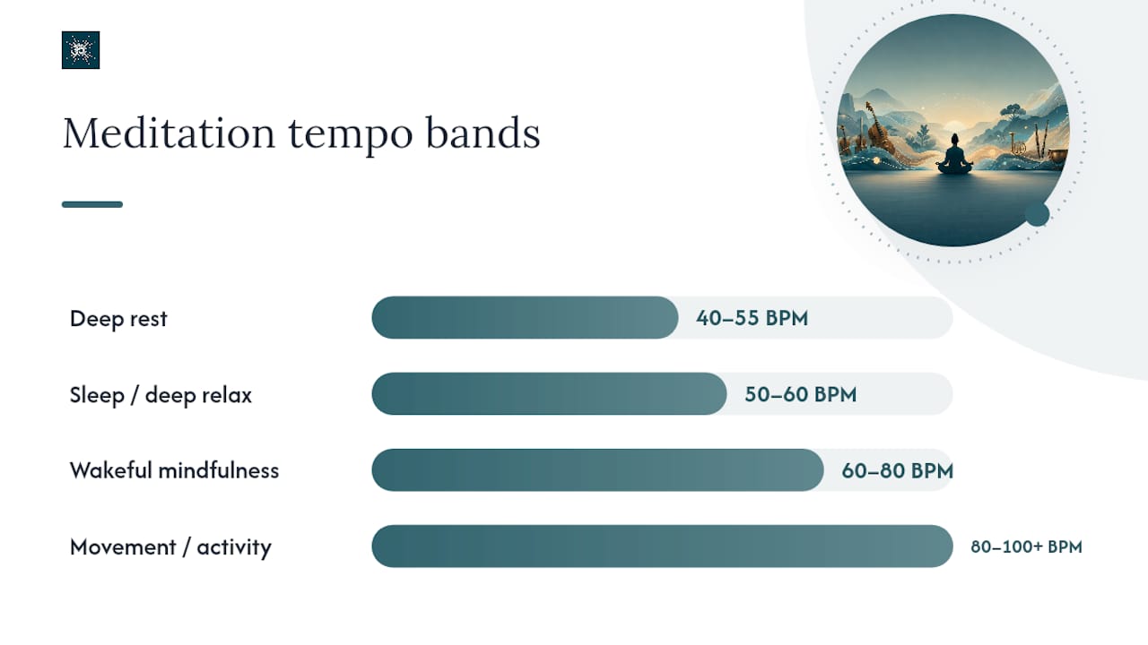 Try 50–60 BPM First: Orchestral Music Tempo for Meditation 1 Meditation music tempo ranges from 40 to 100 BPM