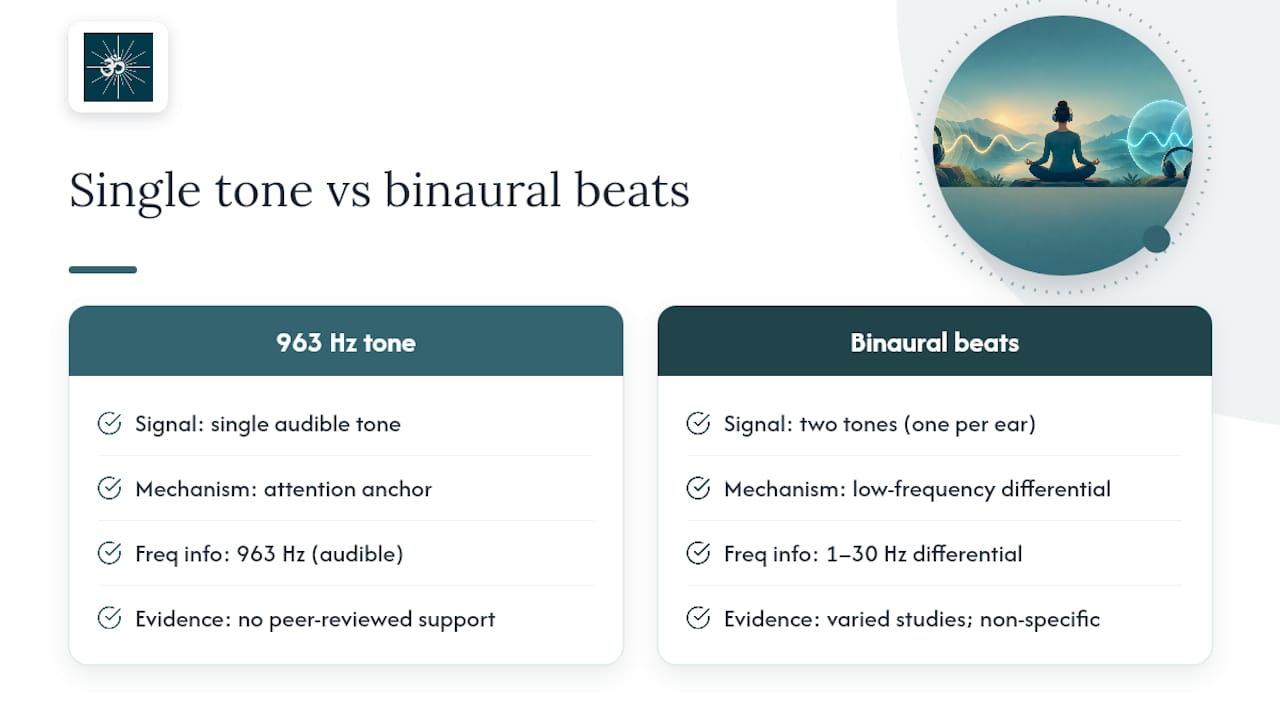 963 Hz tone versus binaural beats comparison