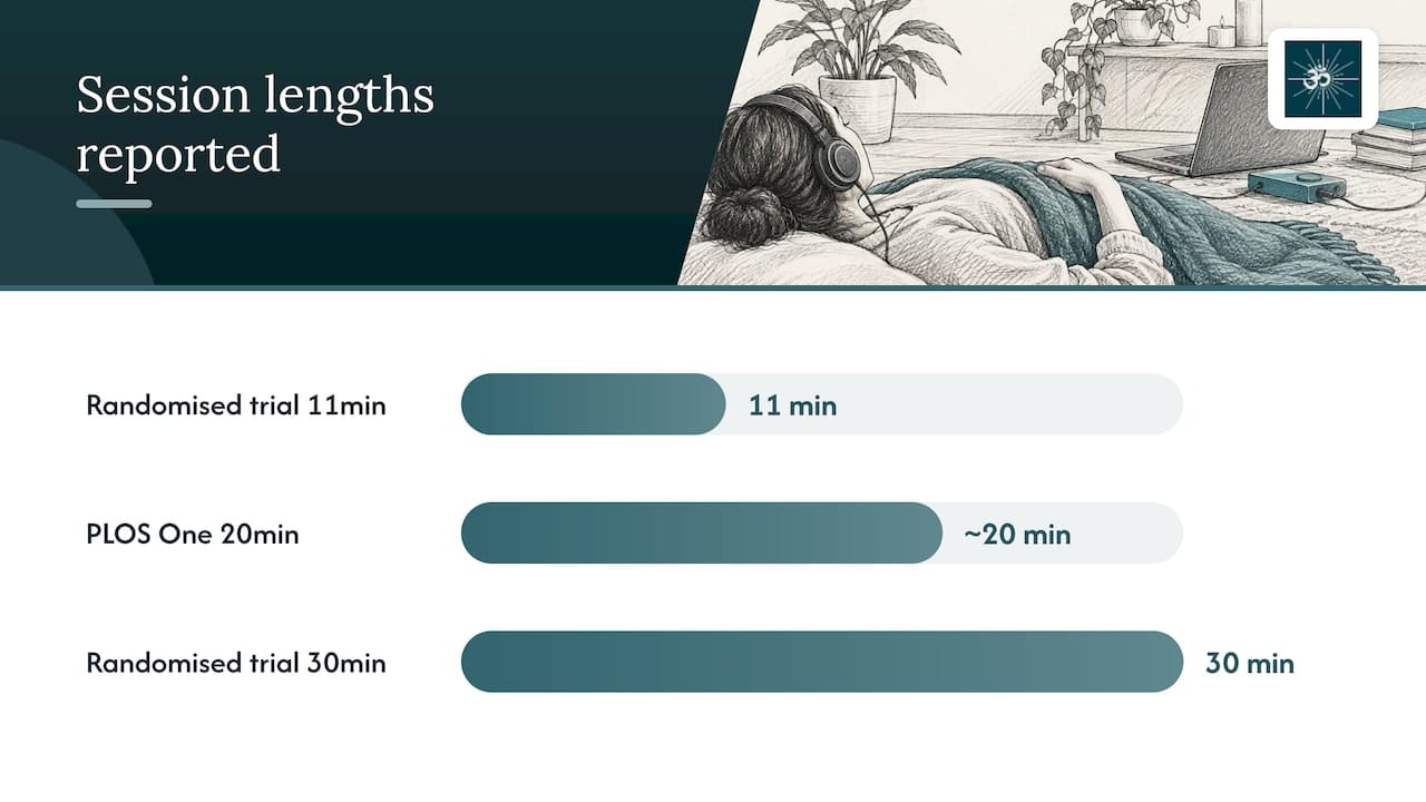 Orchestral Yoga Nidra Music: Research, Production and Composer Picks 1 What the research actually says about music and yoga nidra — overview diagram