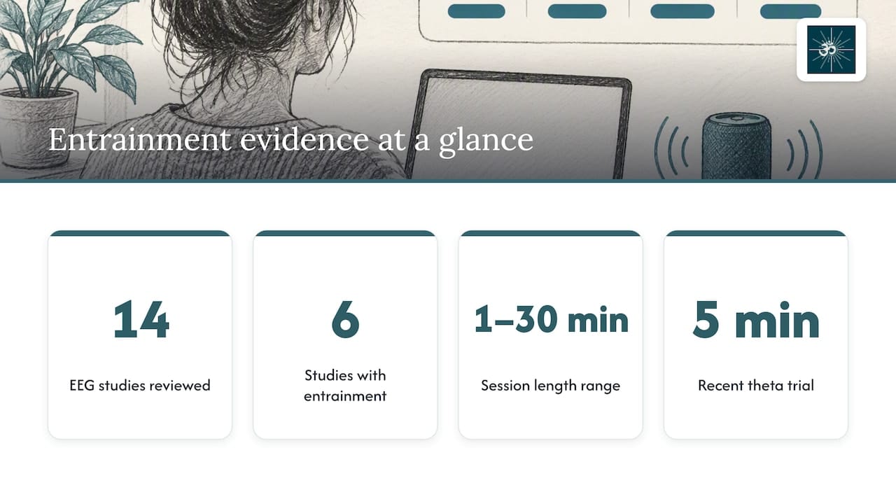 Binaural Beats Without Headphones: 5 Minute Calm, Not True Binaural 2 What the science says about entrainment, studies and speaker playback limits — overview diagram