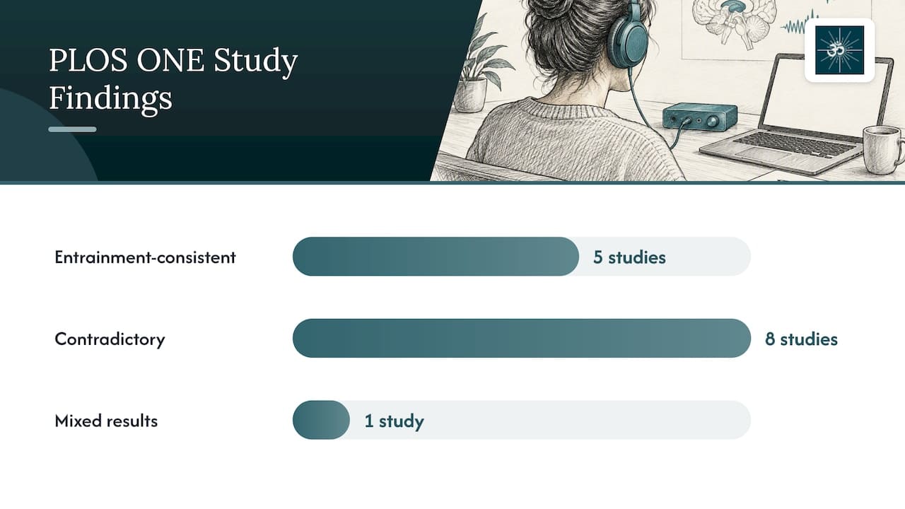 Binaural Beats Research 2026: Theta’s Stress Signal, Mixed Results 1 Review findings across fourteen entrainment studies