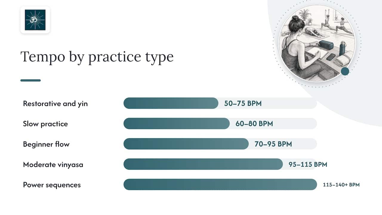 Yoga Class Music Transitions: How to Move Between Phases Smoothly 2 Choose tempo and mood for each phase — overview diagram